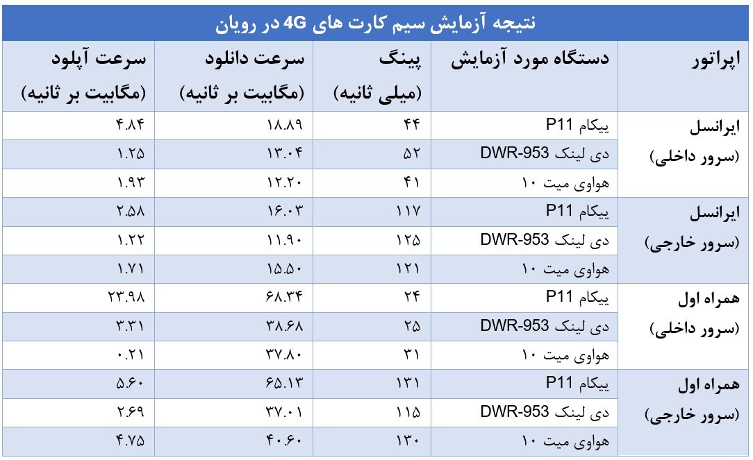 مودم ییکام P11