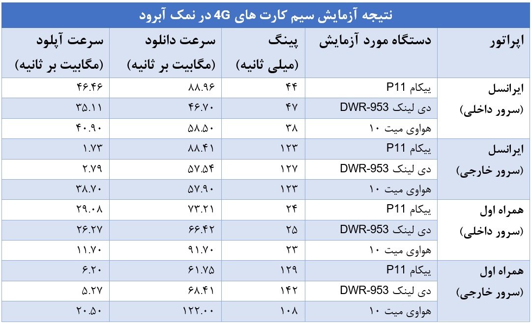 مودم ییکام P11