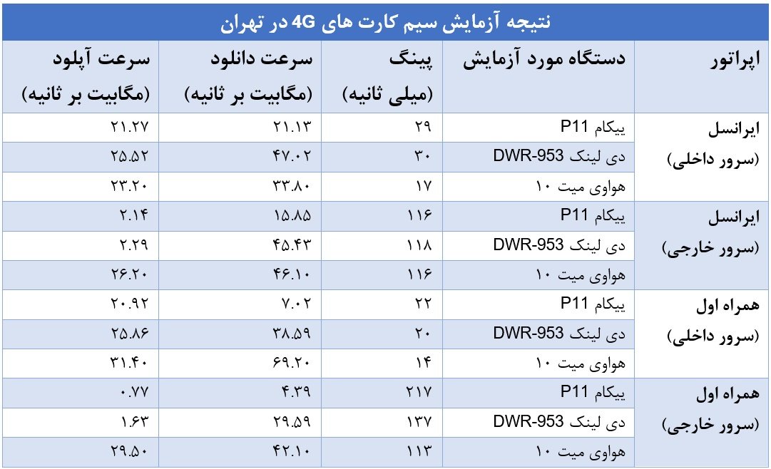مودم ییکام P11
