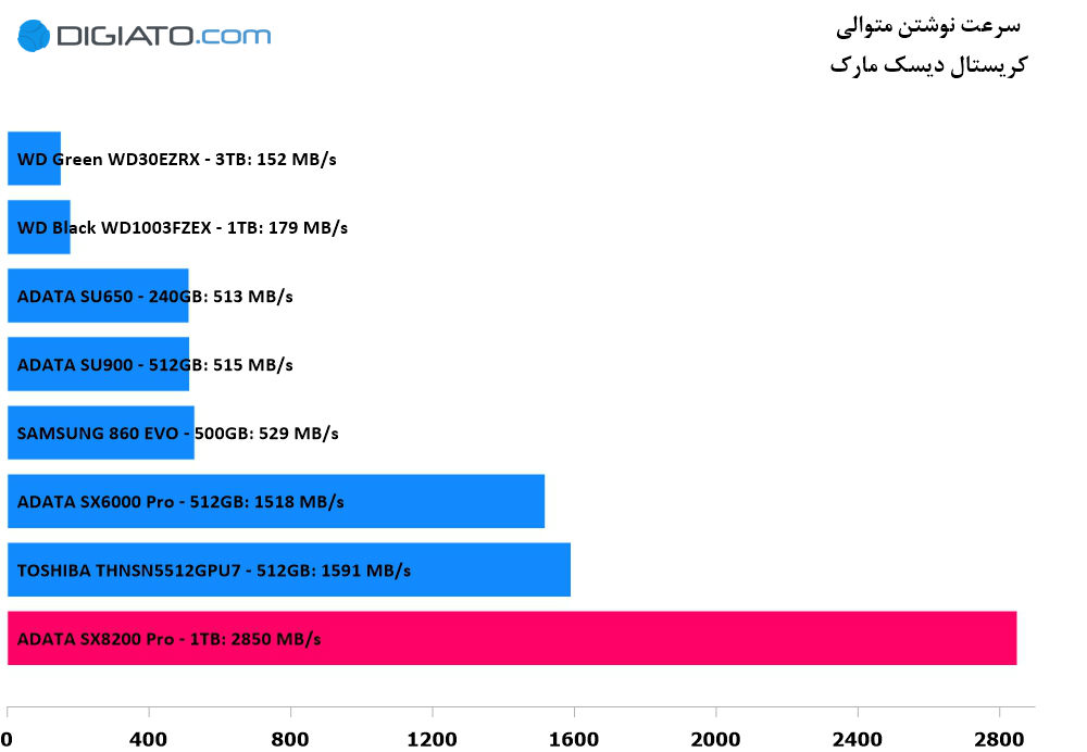 ای دیتا SX8200 Pro