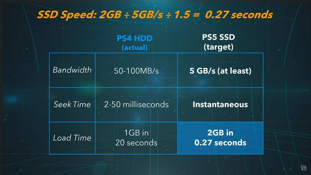 چطور SSD رویای سونی برای کنسول‌های نسل بعد را عملی می‌کند؟ - مجله ای سی بلاگ