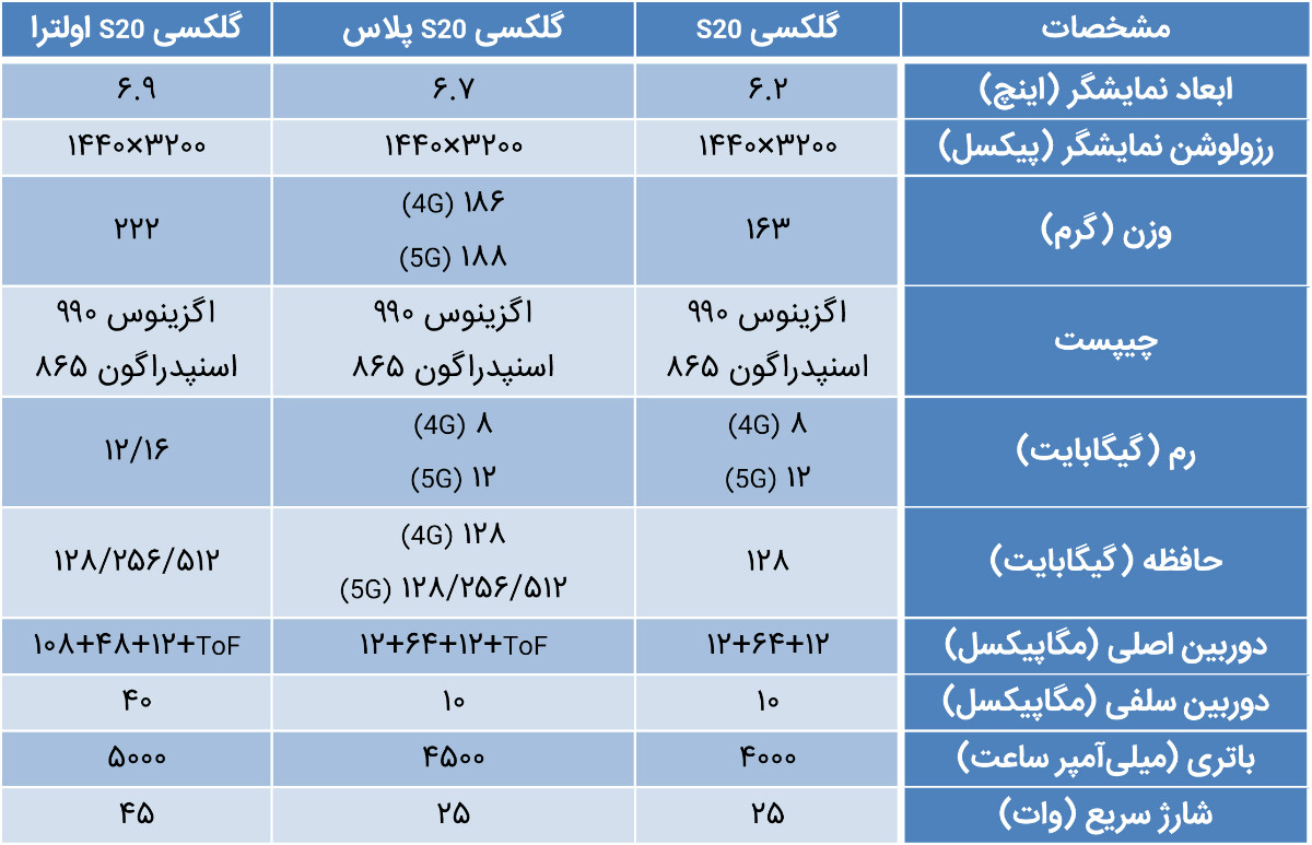 ۵ قابلیت خانواده گلکسی اس 20 سامسونگ برای گیمرها - مجله ای سی بلاگ